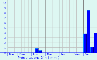 Graphique des précipitations prvues pour Bziers