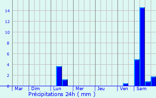 Graphique des précipitations prvues pour Saint-Nazaire-d
