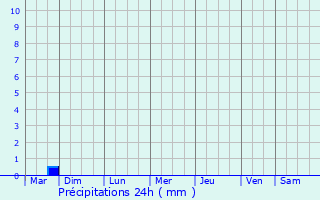 Graphique des précipitations prvues pour Nandurbar