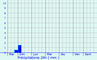 Graphique des précipitations prvues pour Viljoenskroon