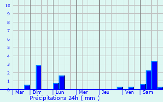 Graphique des précipitations prvues pour Bentiu