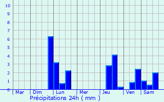 Graphique des précipitations prvues pour Kueps Oberfranken
