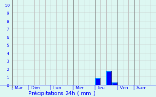 Graphique des précipitations prvues pour Qarshi