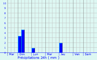 Graphique des précipitations prvues pour Iskateley