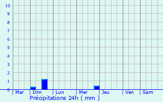 Graphique des précipitations prvues pour Parbhani