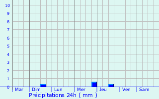 Graphique des précipitations prvues pour Abinsk