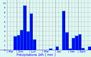 Graphique des précipitations prvues pour Halver