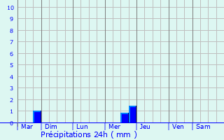 Graphique des précipitations prvues pour Aubagne