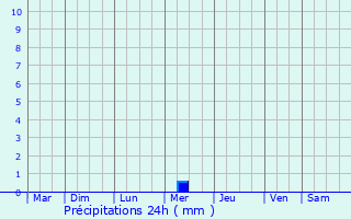 Graphique des précipitations prvues pour Vizinga