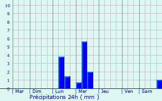 Graphique des précipitations prvues pour Matasaru
