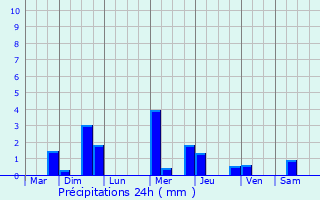 Graphique des précipitations prvues pour Banganapalle