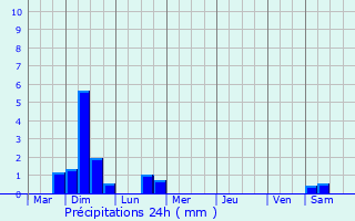 Graphique des précipitations prvues pour Ruiselede