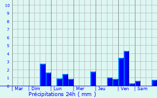 Graphique des précipitations prvues pour Nenzing
