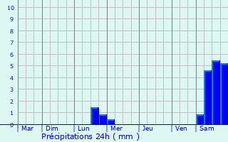 Graphique des précipitations prvues pour Gignac