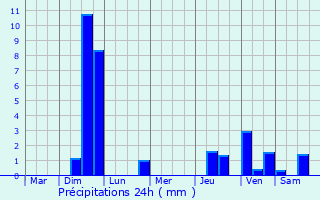 Graphique des précipitations prvues pour Bad Windsheim