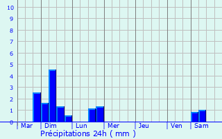 Graphique des précipitations prvues pour Dentergem