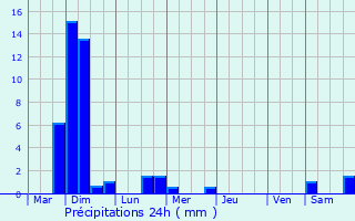 Graphique des précipitations prvues pour Donceel