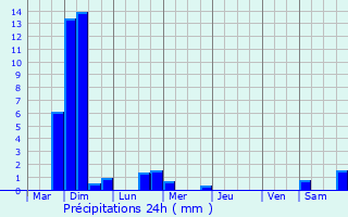 Graphique des précipitations prvues pour Berloz