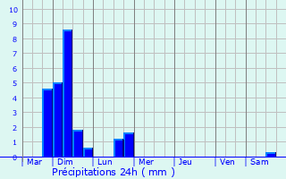 Graphique des précipitations prvues pour Laarne