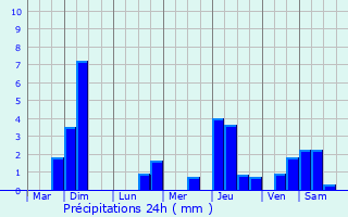 Graphique des précipitations prvues pour Rmelfing