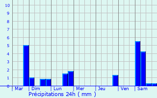 Graphique des précipitations prvues pour Comines-Warneton