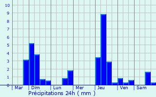 Graphique des précipitations prvues pour Ditzingen