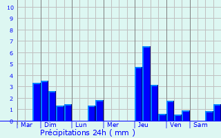 Graphique des précipitations prvues pour Metzingen