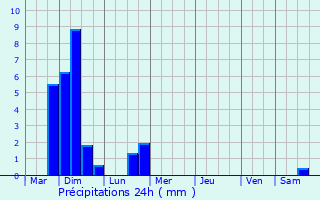 Graphique des précipitations prvues pour Berlare