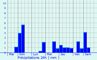 Graphique des précipitations prvues pour berherrn