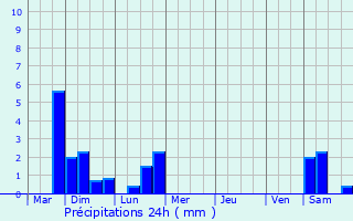 Graphique des précipitations prvues pour Zwevegem