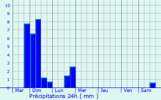 Graphique des précipitations prvues pour Aalst