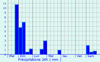 Graphique des précipitations prvues pour Hove