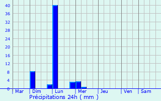 Graphique des précipitations prvues pour Kusheriki