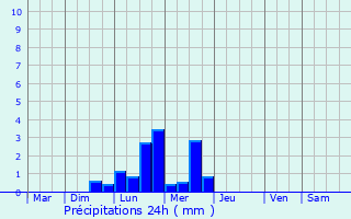 Graphique des précipitations prvues pour Wobulenzi