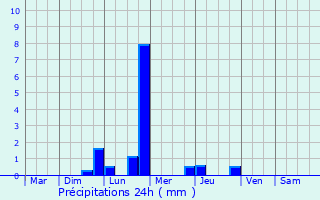 Graphique des précipitations prvues pour Yesilyurt