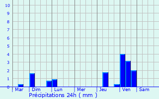 Graphique des précipitations prvues pour Bangui