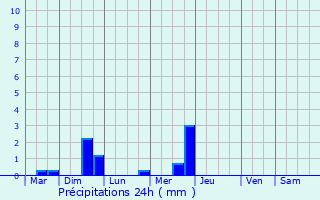 Graphique des précipitations prvues pour Vatutine