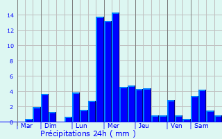 Graphique des précipitations prvues pour Udalguri