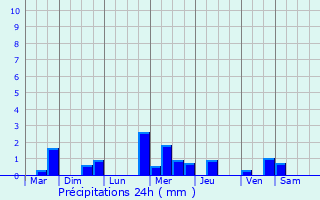 Graphique des précipitations prvues pour Arganchy