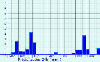 Graphique des précipitations prvues pour Coulaines