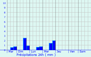 Graphique des précipitations prvues pour Korsun