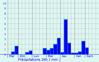Graphique des précipitations prvues pour Saint-Germain-le-Vasson
