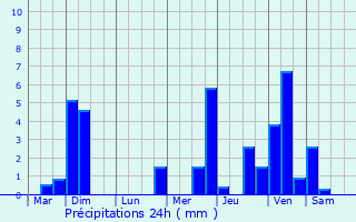 Graphique des précipitations prvues pour Grevels