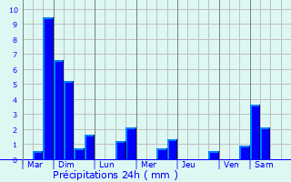 Graphique des précipitations prvues pour Ham-sur-Heure-Nalinnes