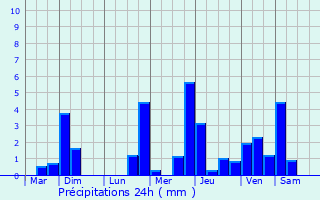 Graphique des précipitations prvues pour Dornot