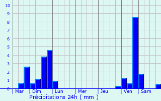 Graphique des précipitations prvues pour Sabl-sur-Sarthe