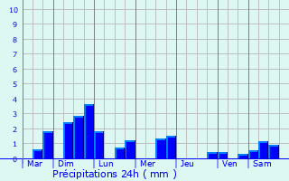 Graphique des précipitations prvues pour Saint-Pourain-sur-Sioule