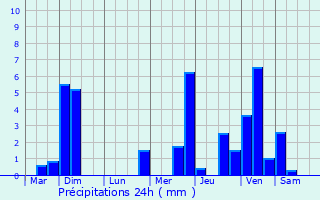 Graphique des précipitations prvues pour Merscheid-ls-Heiderscheid