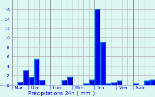 Graphique des précipitations prvues pour Unterkrozingen