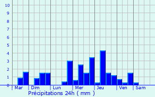 Graphique des précipitations prvues pour Saint-Manvieu-Bocage